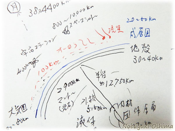 地球の地殻の厚み、マントルの深さから成層圏の高度、月への距離のイラストｰNobuyukiOshima（大嶋信之）