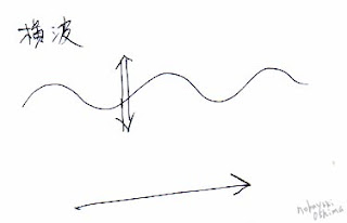電磁波（でんじは／でんじば）」の横波のイラスト