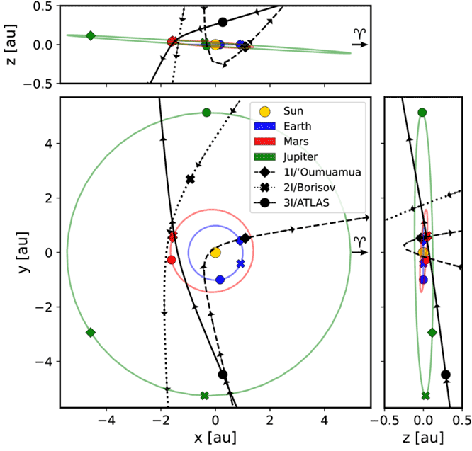 オウムアムア、ボリソフ彗星、3I/ATLASの軌道図(Wikipediaより)