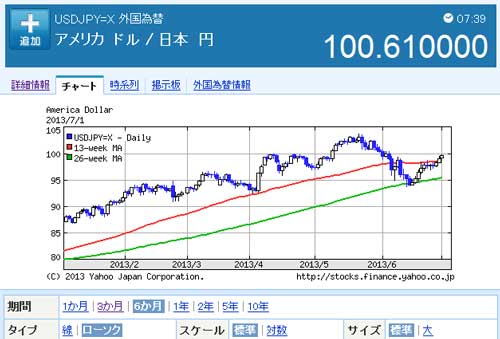米国ドル/円チャート(2013年7月2日までの6ヶ月)