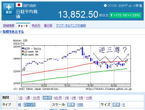 日経平均株価チャート(2013年7月1日までの3か月)
