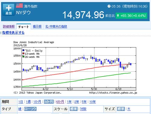 NYダウチャート(2013年7月1日までの3ヶ月)
