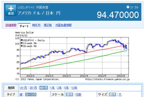 アメリカドル/日本円(2013年6月13日までの6ヶ月)